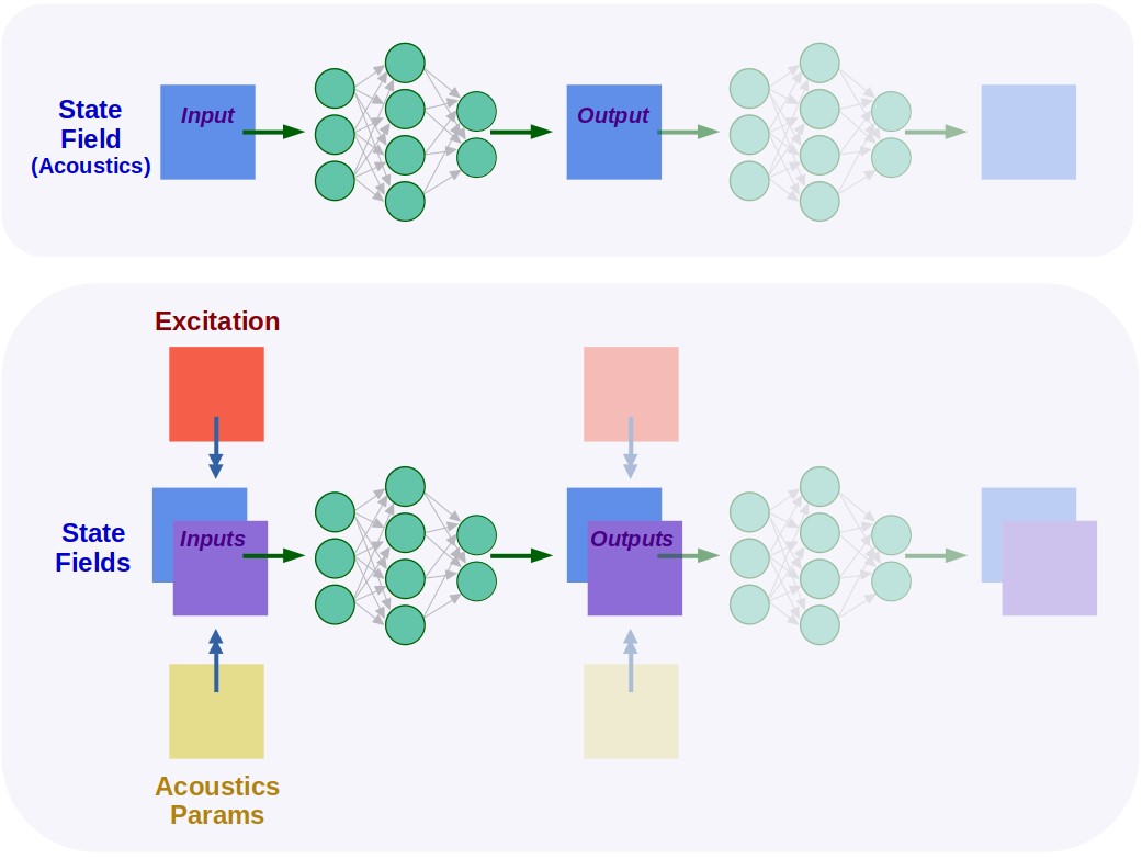Neural Acoustics