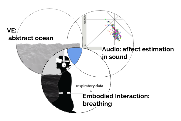 Respire three components diagram
